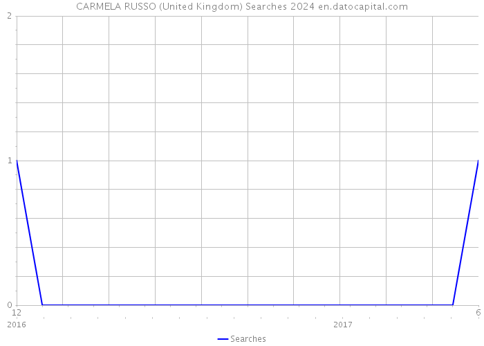 CARMELA RUSSO (United Kingdom) Searches 2024 