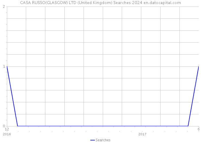CASA RUSSO(GLASGOW) LTD (United Kingdom) Searches 2024 