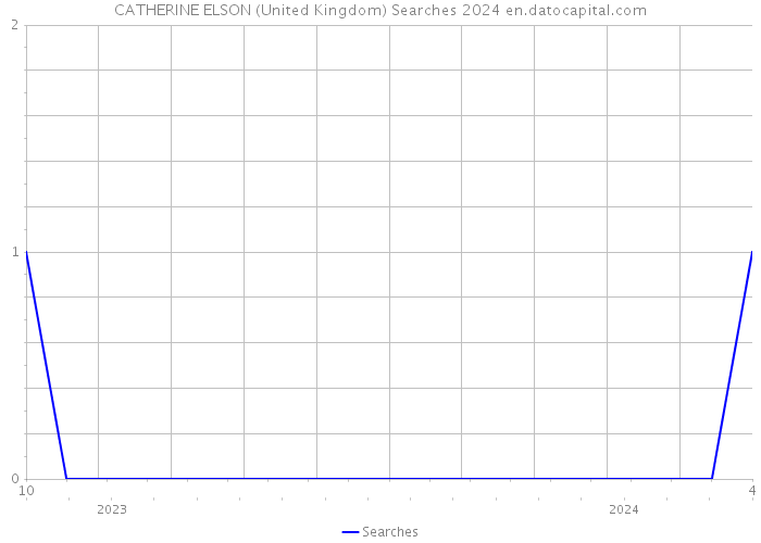 CATHERINE ELSON (United Kingdom) Searches 2024 