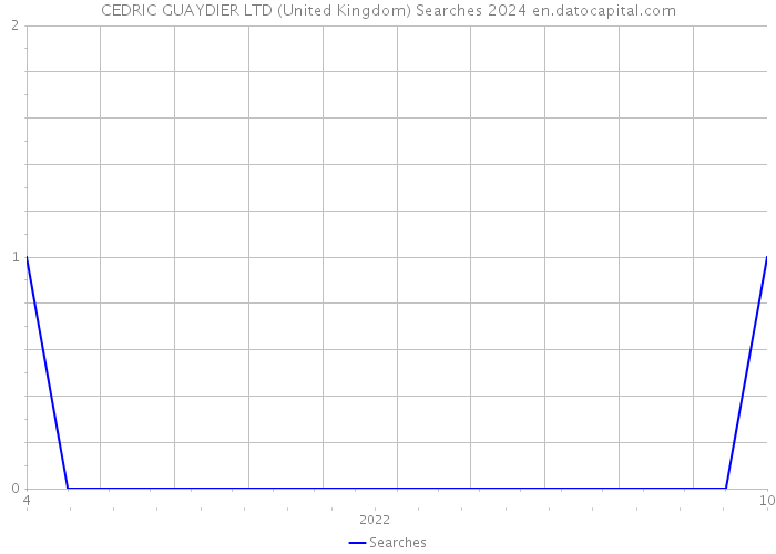 CEDRIC GUAYDIER LTD (United Kingdom) Searches 2024 