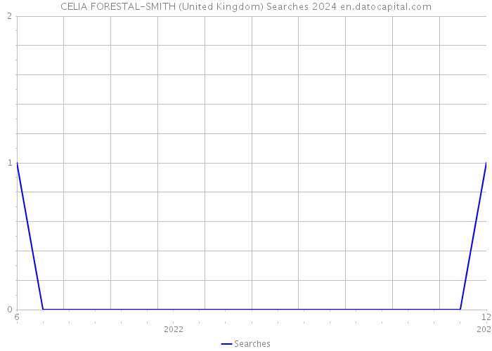CELIA FORESTAL-SMITH (United Kingdom) Searches 2024 