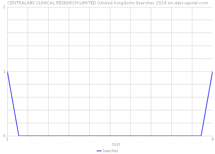 CENTRALABS CLINICAL RESEARCH LIMITED (United Kingdom) Searches 2024 