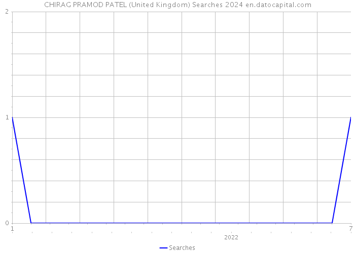 CHIRAG PRAMOD PATEL (United Kingdom) Searches 2024 