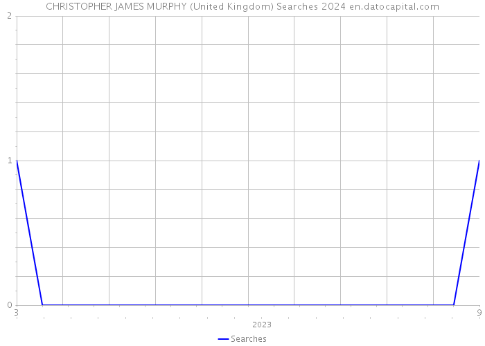CHRISTOPHER JAMES MURPHY (United Kingdom) Searches 2024 