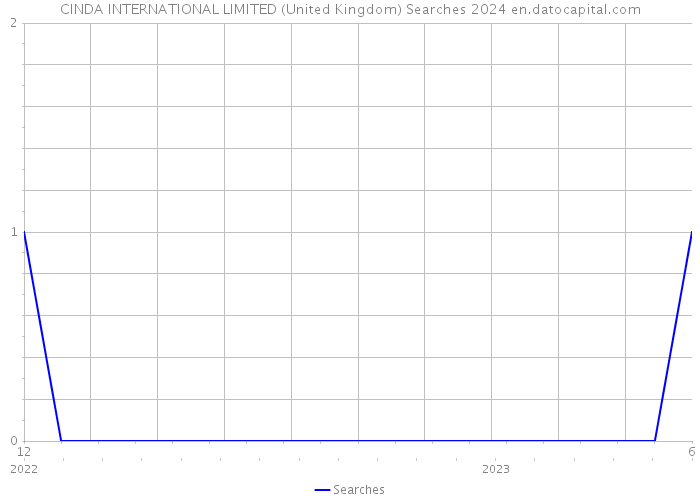 CINDA INTERNATIONAL LIMITED (United Kingdom) Searches 2024 