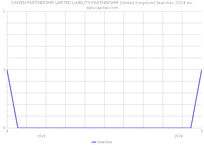 CINVEN PARTNERSHIP LIMITED LIABILITY PARTNERSHIP (United Kingdom) Searches 2024 