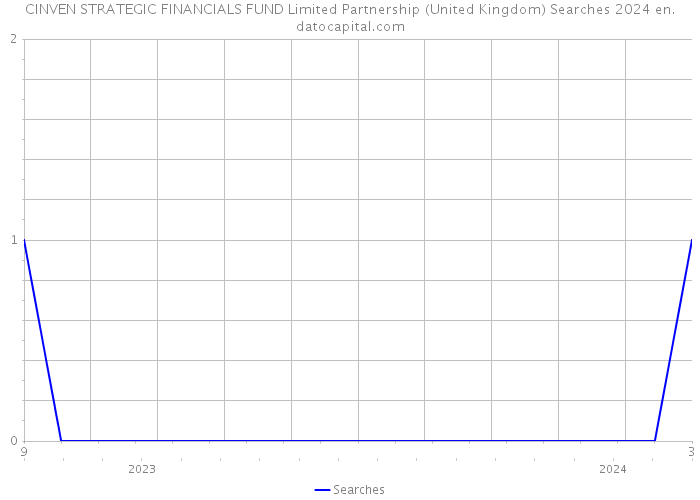 CINVEN STRATEGIC FINANCIALS FUND Limited Partnership (United Kingdom) Searches 2024 