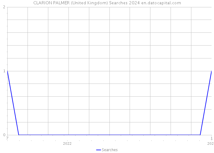 CLARION PALMER (United Kingdom) Searches 2024 