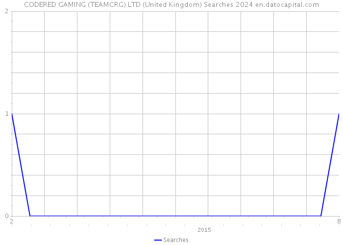 CODERED GAMING (TEAMCRG) LTD (United Kingdom) Searches 2024 