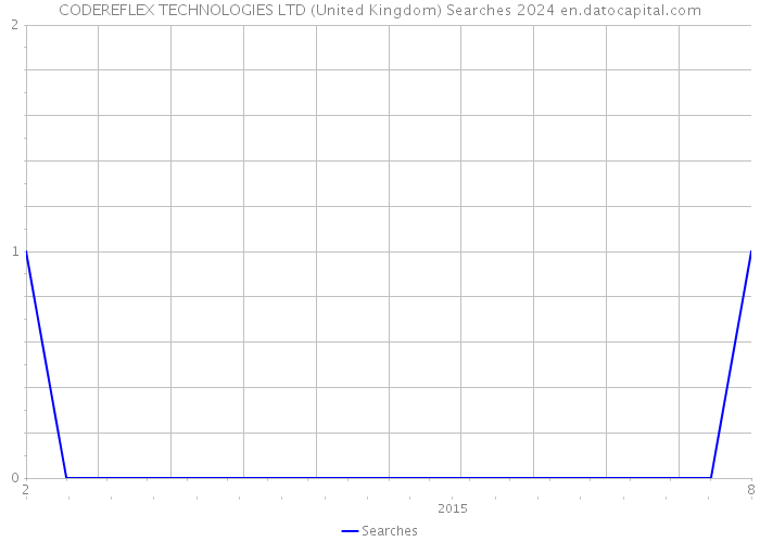 CODEREFLEX TECHNOLOGIES LTD (United Kingdom) Searches 2024 