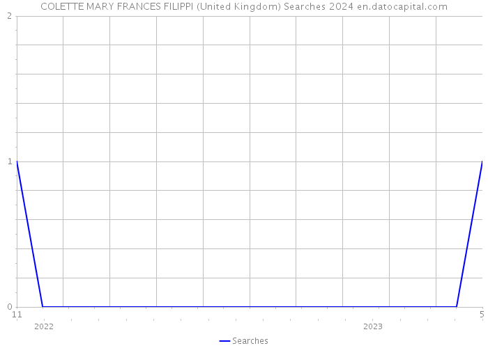 COLETTE MARY FRANCES FILIPPI (United Kingdom) Searches 2024 