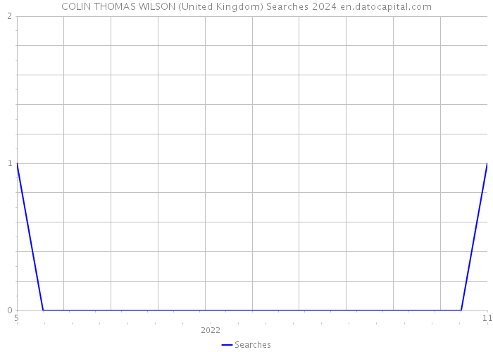 COLIN THOMAS WILSON (United Kingdom) Searches 2024 