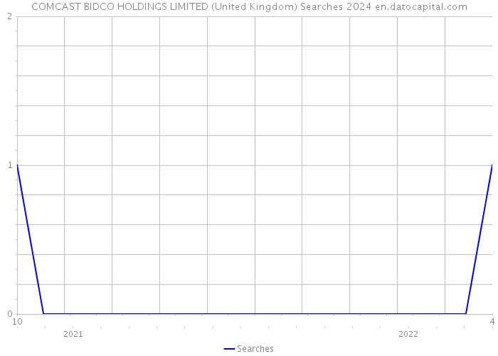 COMCAST BIDCO HOLDINGS LIMITED (United Kingdom) Searches 2024 