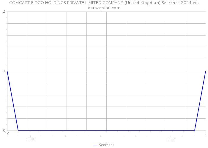 COMCAST BIDCO HOLDINGS PRIVATE LIMITED COMPANY (United Kingdom) Searches 2024 