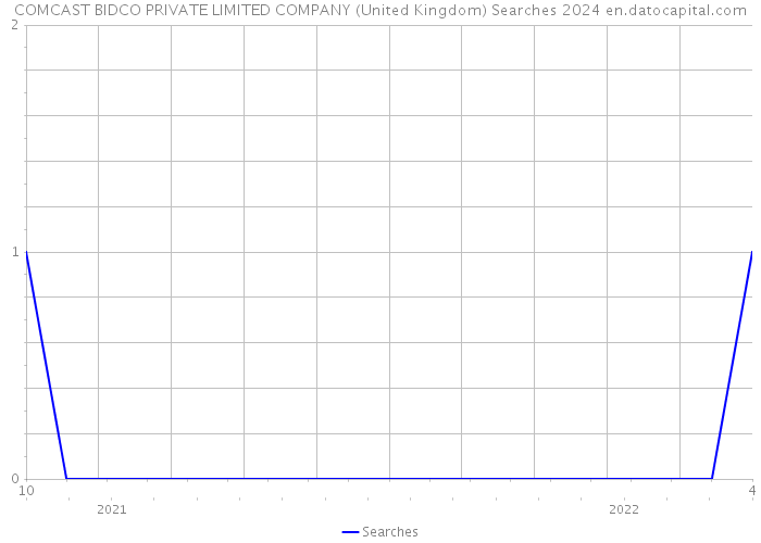 COMCAST BIDCO PRIVATE LIMITED COMPANY (United Kingdom) Searches 2024 