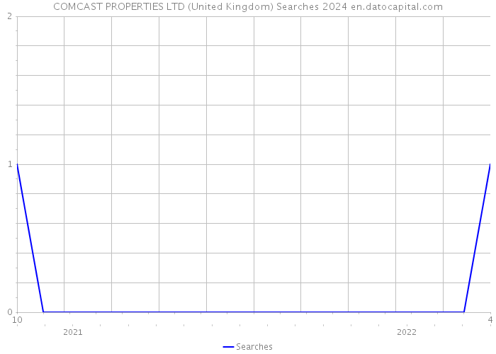 COMCAST PROPERTIES LTD (United Kingdom) Searches 2024 