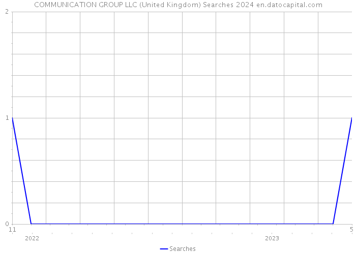 COMMUNICATION GROUP LLC (United Kingdom) Searches 2024 