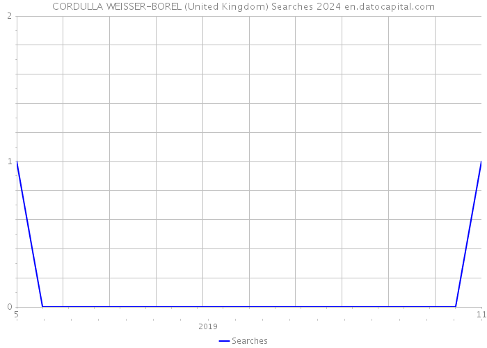 CORDULLA WEISSER-BOREL (United Kingdom) Searches 2024 