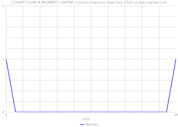 COUNTY LAND & PROPERTY LIMITED (United Kingdom) Searches 2024 
