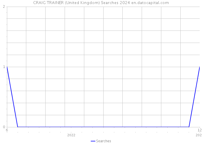 CRAIG TRAINER (United Kingdom) Searches 2024 