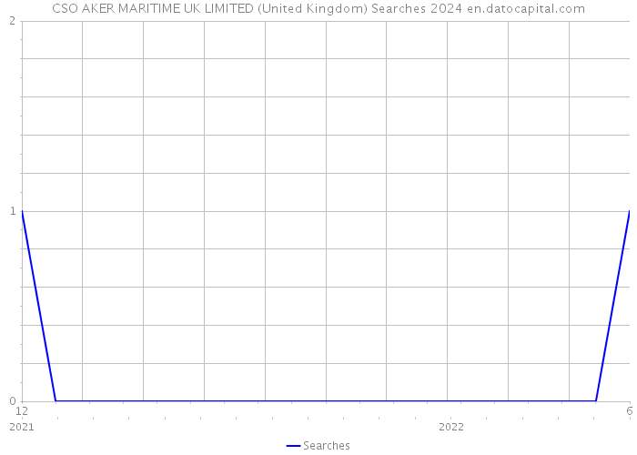 CSO AKER MARITIME UK LIMITED (United Kingdom) Searches 2024 