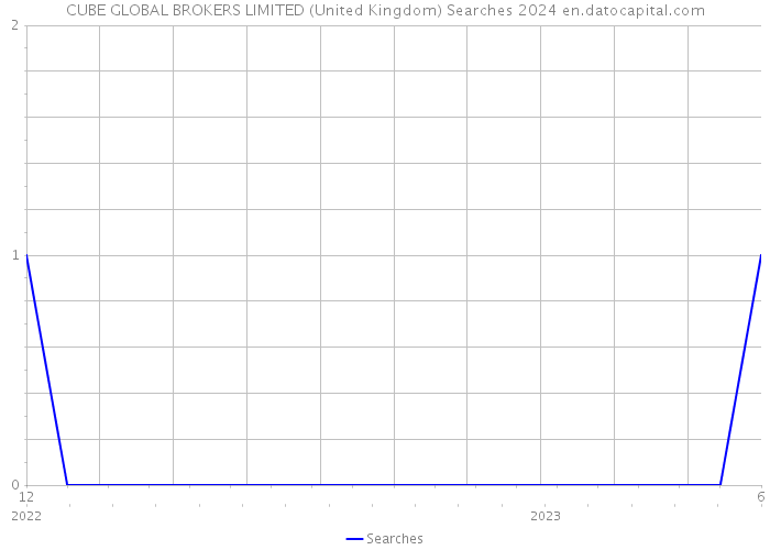 CUBE GLOBAL BROKERS LIMITED (United Kingdom) Searches 2024 