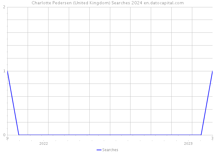 Charlotte Pedersen (United Kingdom) Searches 2024 
