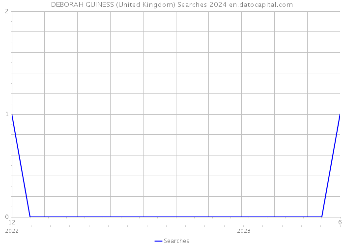 DEBORAH GUINESS (United Kingdom) Searches 2024 
