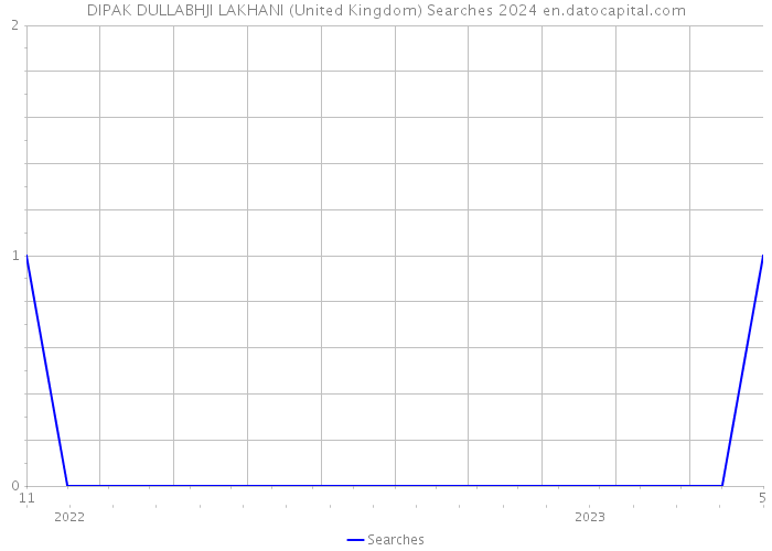 DIPAK DULLABHJI LAKHANI (United Kingdom) Searches 2024 