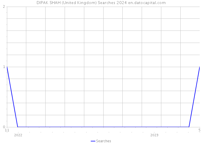 DIPAK SHAH (United Kingdom) Searches 2024 