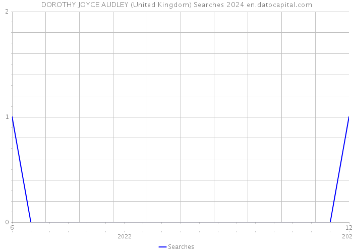DOROTHY JOYCE AUDLEY (United Kingdom) Searches 2024 