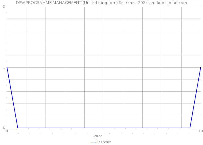 DPW PROGRAMME MANAGEMENT (United Kingdom) Searches 2024 