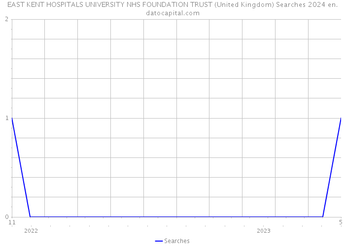EAST KENT HOSPITALS UNIVERSITY NHS FOUNDATION TRUST (United Kingdom) Searches 2024 