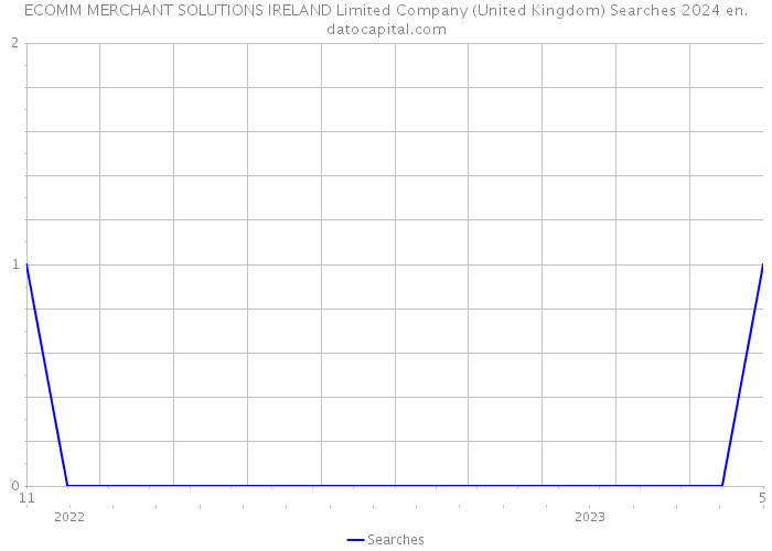 ECOMM MERCHANT SOLUTIONS IRELAND Limited Company (United Kingdom) Searches 2024 