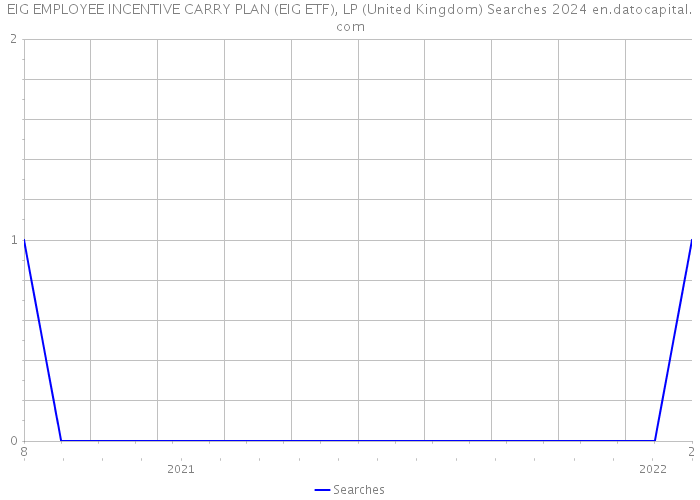 EIG EMPLOYEE INCENTIVE CARRY PLAN (EIG ETF), LP (United Kingdom) Searches 2024 