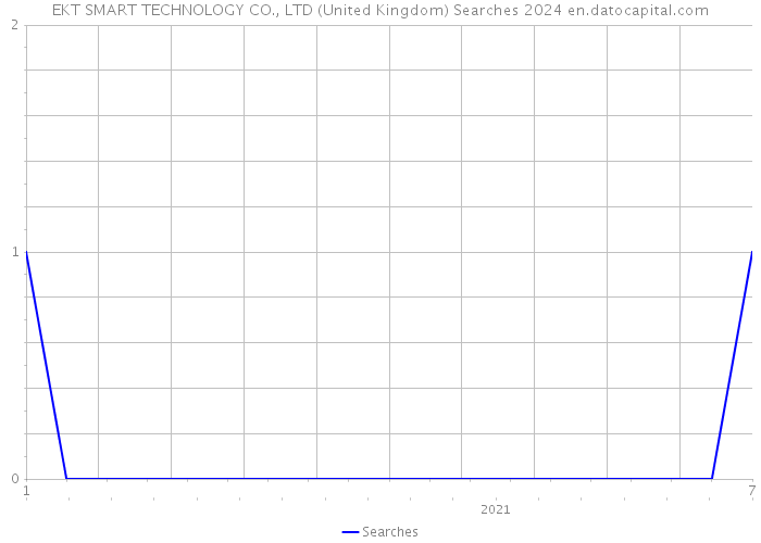 EKT SMART TECHNOLOGY CO., LTD (United Kingdom) Searches 2024 