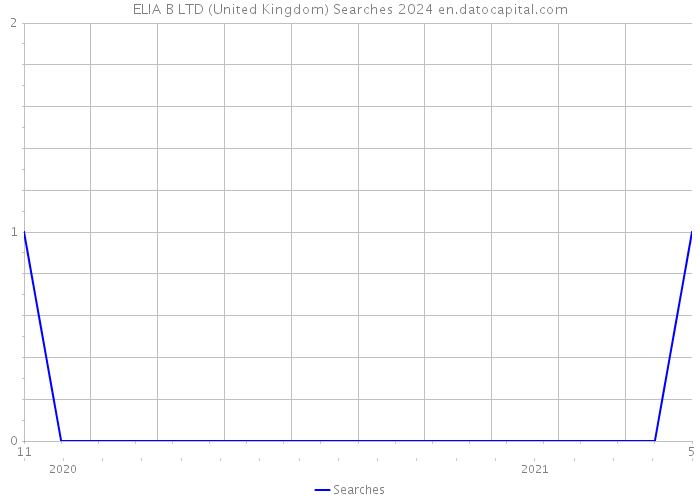 ELIA B LTD (United Kingdom) Searches 2024 