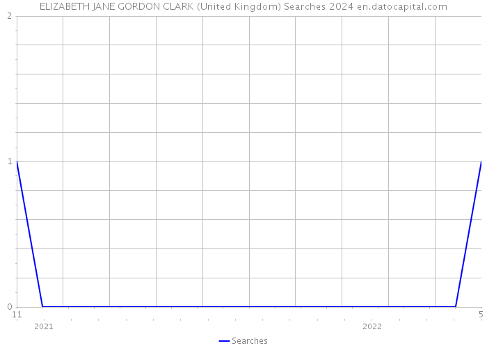 ELIZABETH JANE GORDON CLARK (United Kingdom) Searches 2024 