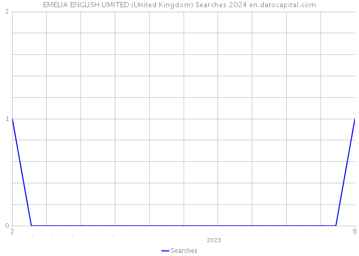 EMELIA ENGLISH LIMITED (United Kingdom) Searches 2024 