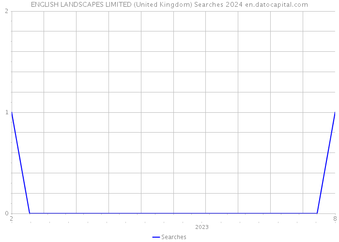 ENGLISH LANDSCAPES LIMITED (United Kingdom) Searches 2024 