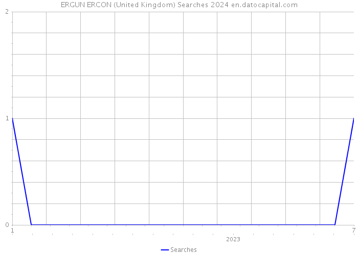 ERGUN ERCON (United Kingdom) Searches 2024 