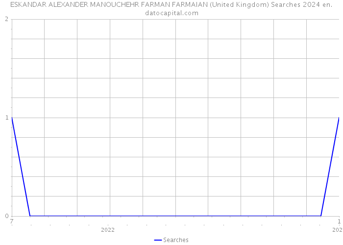 ESKANDAR ALEXANDER MANOUCHEHR FARMAN FARMAIAN (United Kingdom) Searches 2024 