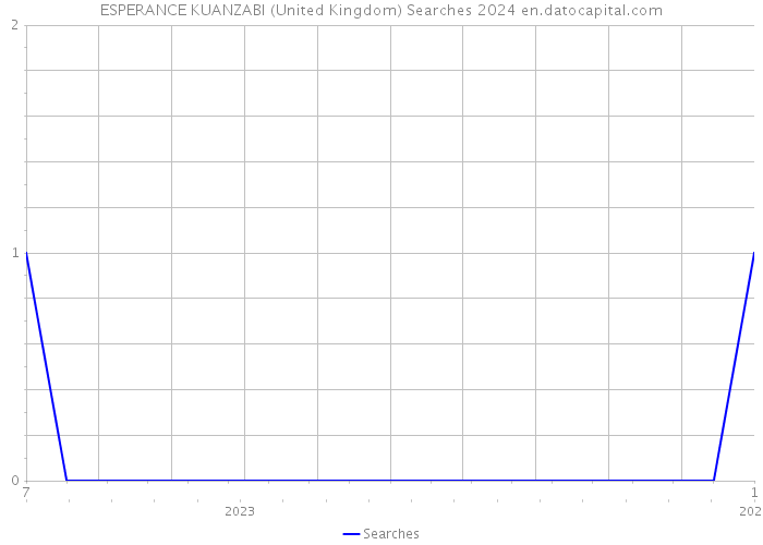 ESPERANCE KUANZABI (United Kingdom) Searches 2024 