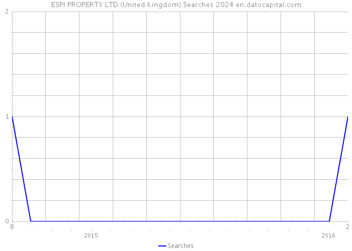 ESPI PROPERTY LTD (United Kingdom) Searches 2024 