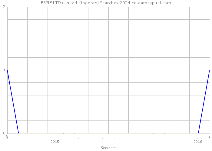 ESPIE LTD (United Kingdom) Searches 2024 