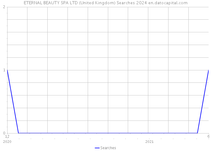 ETERNAL BEAUTY SPA LTD (United Kingdom) Searches 2024 