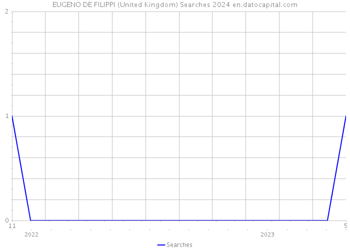 EUGENO DE FILIPPI (United Kingdom) Searches 2024 