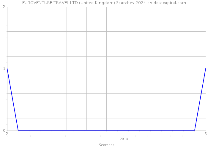 EUROVENTURE TRAVEL LTD (United Kingdom) Searches 2024 