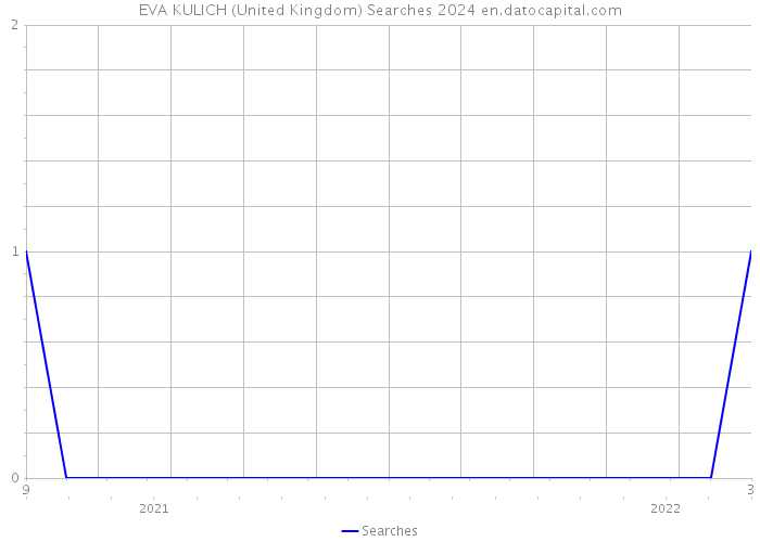 EVA KULICH (United Kingdom) Searches 2024 