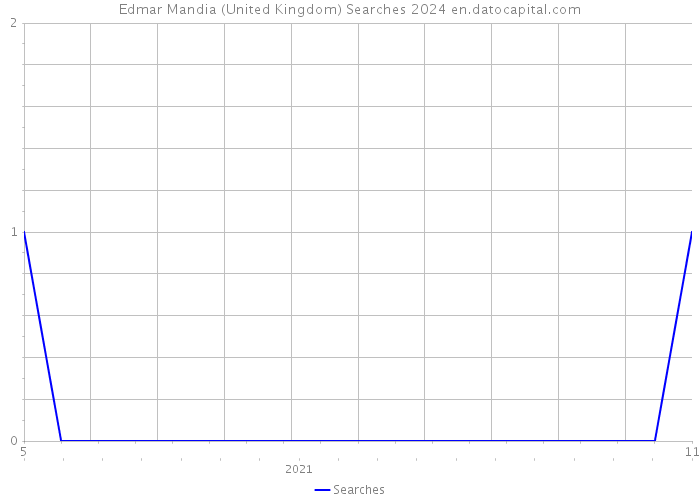 Edmar Mandia (United Kingdom) Searches 2024 